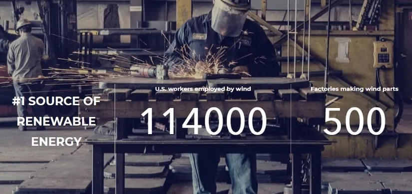 Graphic showing wind as the number one source of renewable energy capacity, with 114,000 U.S. workers and 500 factories making wind parts