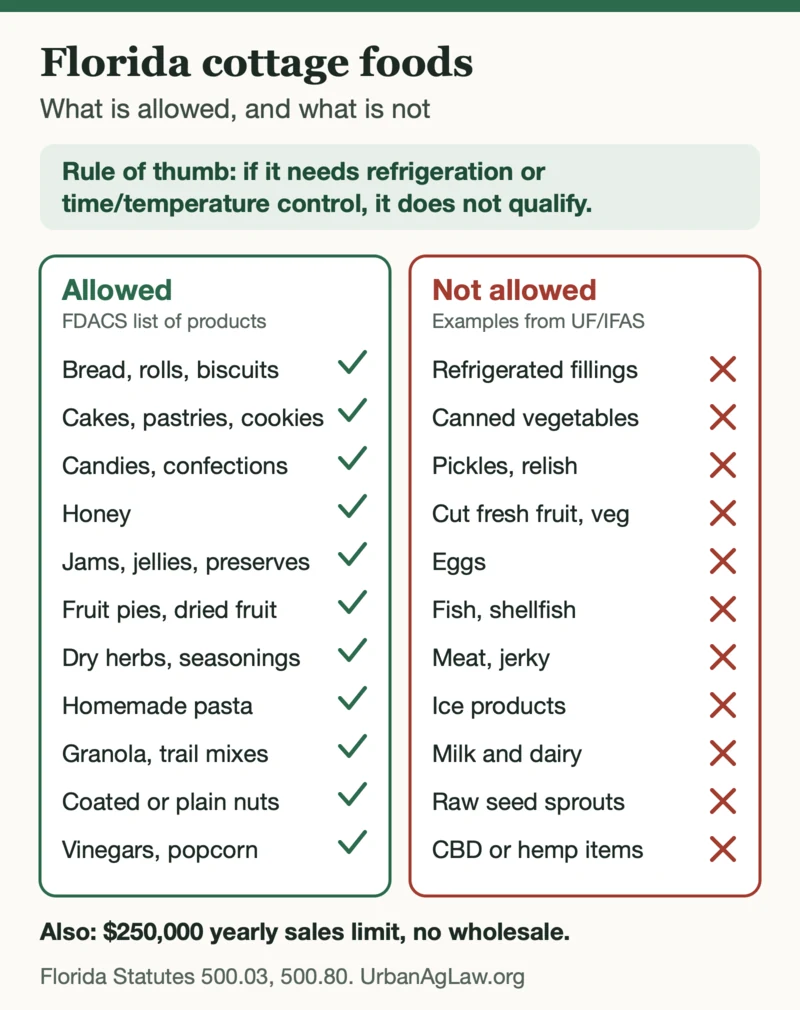 Chart of Florida cottage foods: allowed products such as bread, cakes, honey and jam, and examples that do not qualify such as refrigerated fillings, canned vegetables, eggs, meat and dairy