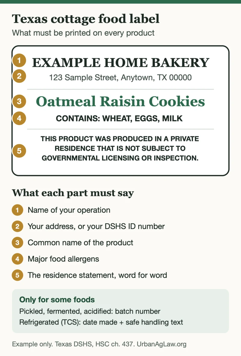 Example Texas cottage food label with five numbered parts: operation name, address or DSHS ID, product name, major allergens and the required residence statement